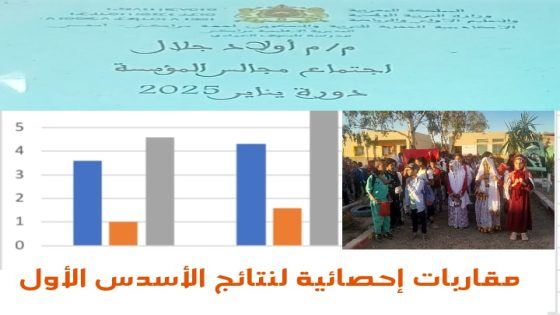 التقويم التربوي للأسدس الأول بمؤسسة أولاد جلال: من التدبير إلى التغيير